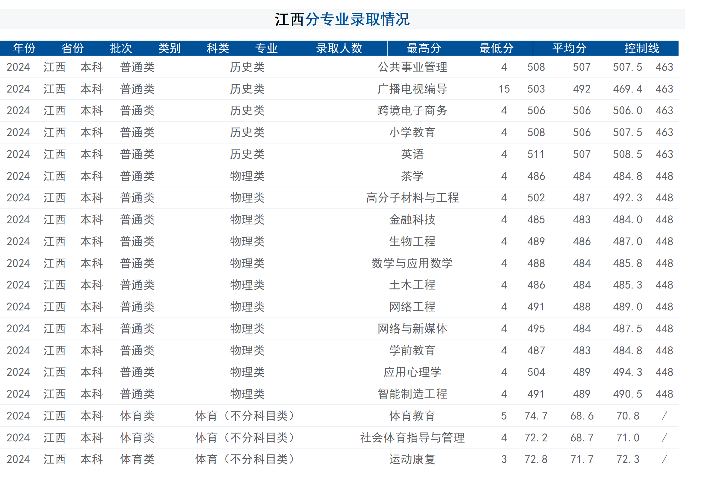 2024年招生分數(shù)線（省外）